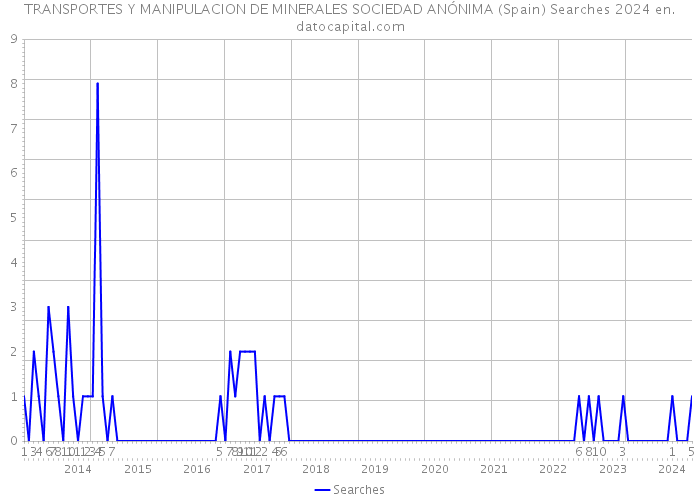 TRANSPORTES Y MANIPULACION DE MINERALES SOCIEDAD ANÓNIMA (Spain) Searches 2024 