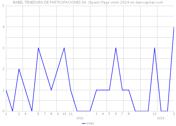 BABEL TENEDORA DE PARTICIPACIONES SA. (Spain) Page visits 2024 