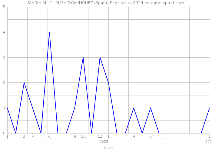 MARIA MUGURUZA DOMINGUEZ (Spain) Page visits 2024 