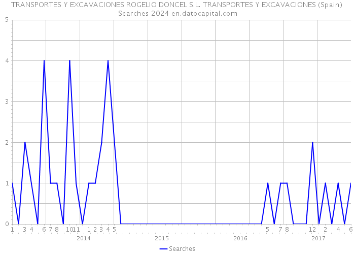 TRANSPORTES Y EXCAVACIONES ROGELIO DONCEL S.L. TRANSPORTES Y EXCAVACIONES (Spain) Searches 2024 