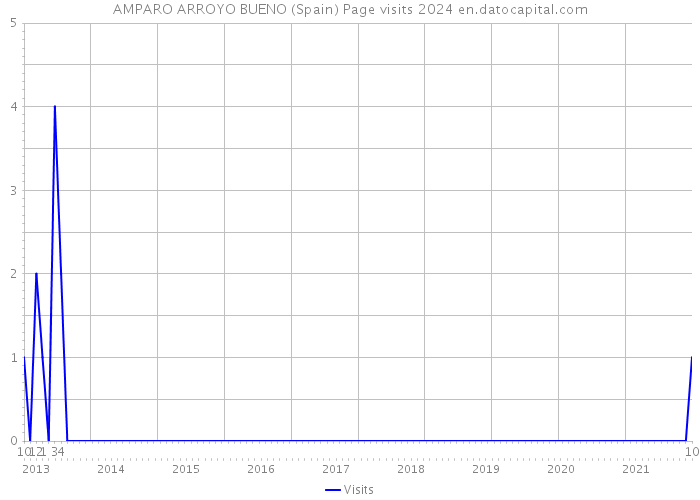 AMPARO ARROYO BUENO (Spain) Page visits 2024 
