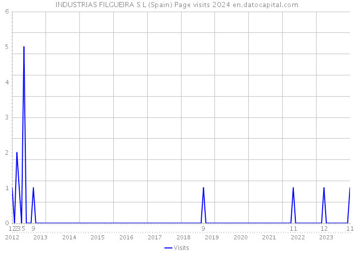 INDUSTRIAS FILGUEIRA S L (Spain) Page visits 2024 