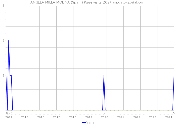 ANGELA MILLA MOLINA (Spain) Page visits 2024 