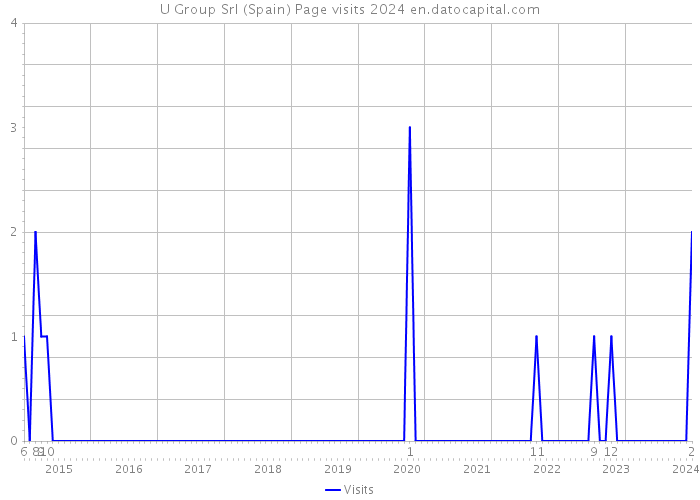 U Group Srl (Spain) Page visits 2024 