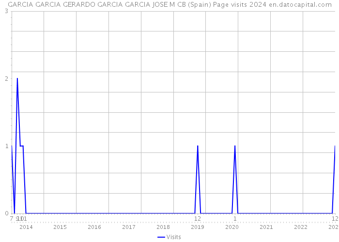 GARCIA GARCIA GERARDO GARCIA GARCIA JOSE M CB (Spain) Page visits 2024 