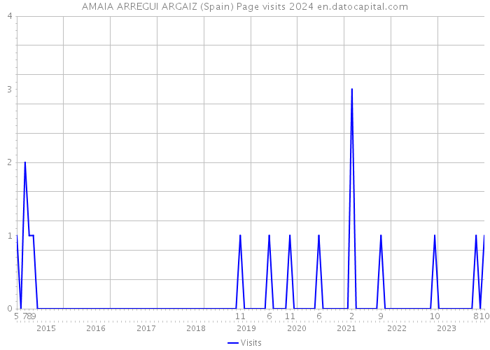 AMAIA ARREGUI ARGAIZ (Spain) Page visits 2024 