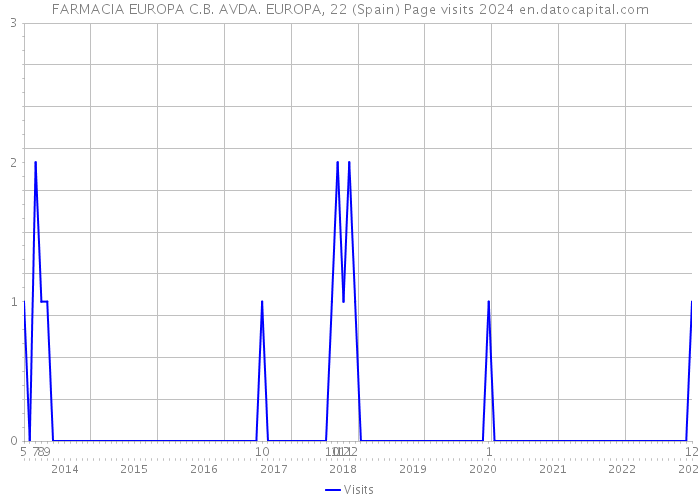 FARMACIA EUROPA C.B. AVDA. EUROPA, 22 (Spain) Page visits 2024 