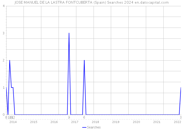 JOSE MANUEL DE LA LASTRA FONTCUBERTA (Spain) Searches 2024 