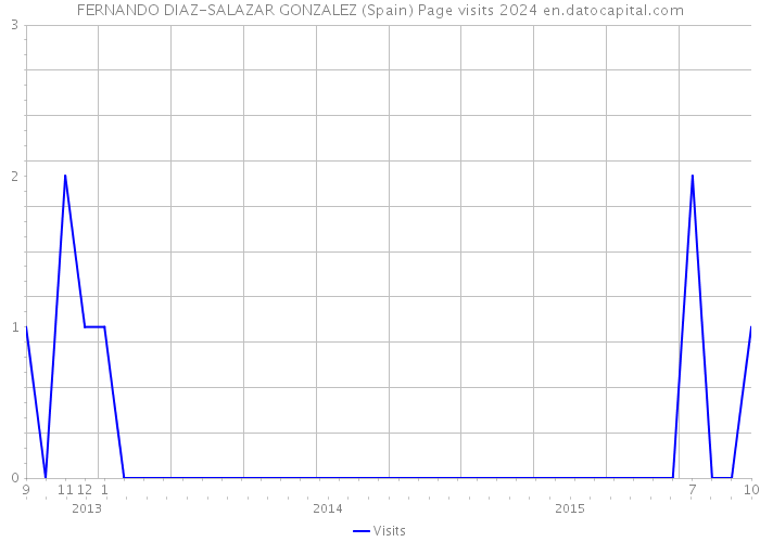 FERNANDO DIAZ-SALAZAR GONZALEZ (Spain) Page visits 2024 