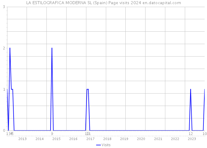 LA ESTILOGRAFICA MODERNA SL (Spain) Page visits 2024 