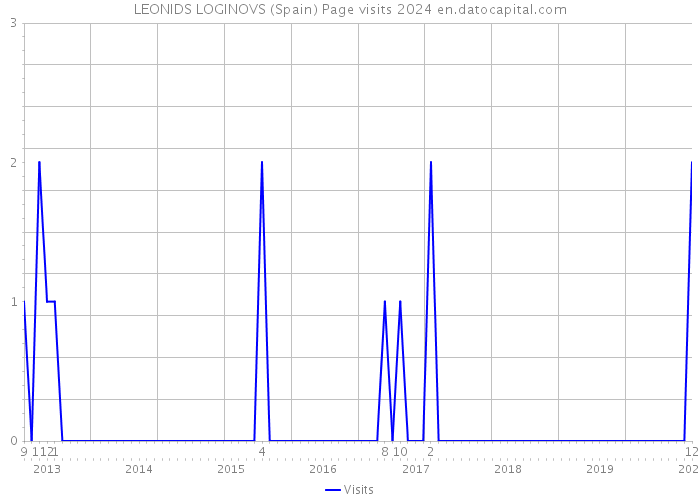 LEONIDS LOGINOVS (Spain) Page visits 2024 