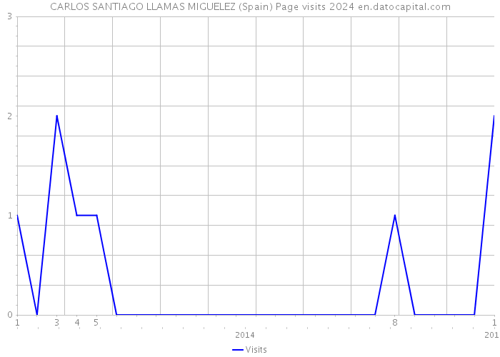 CARLOS SANTIAGO LLAMAS MIGUELEZ (Spain) Page visits 2024 