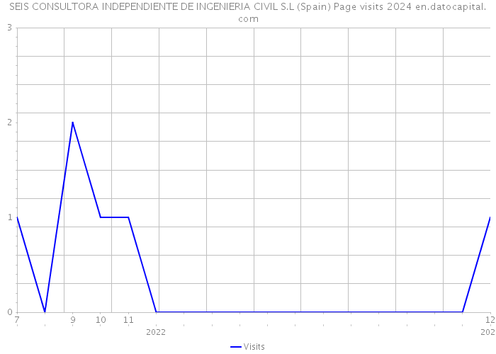 SEIS CONSULTORA INDEPENDIENTE DE INGENIERIA CIVIL S.L (Spain) Page visits 2024 