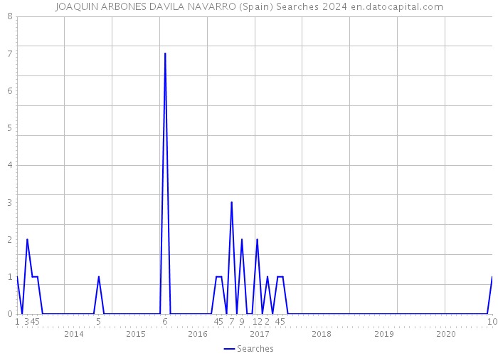 JOAQUIN ARBONES DAVILA NAVARRO (Spain) Searches 2024 