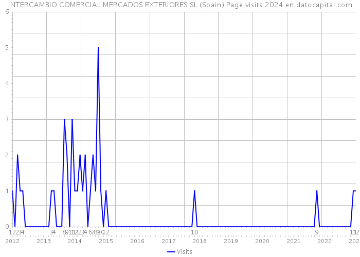 INTERCAMBIO COMERCIAL MERCADOS EXTERIORES SL (Spain) Page visits 2024 