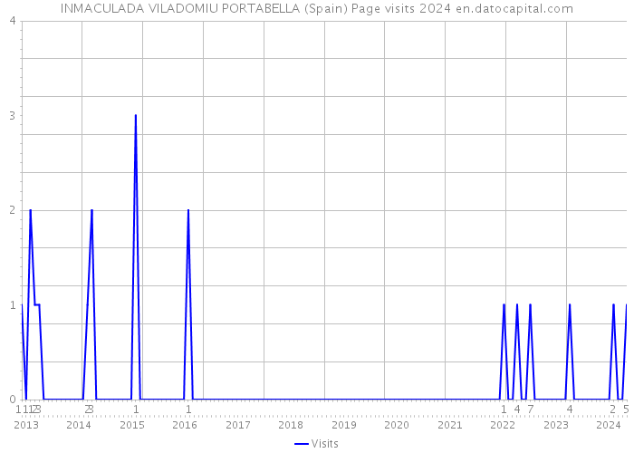 INMACULADA VILADOMIU PORTABELLA (Spain) Page visits 2024 