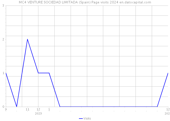 MC4 VENTURE SOCIEDAD LIMITADA (Spain) Page visits 2024 