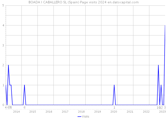 BOADA I CABALLERO SL (Spain) Page visits 2024 