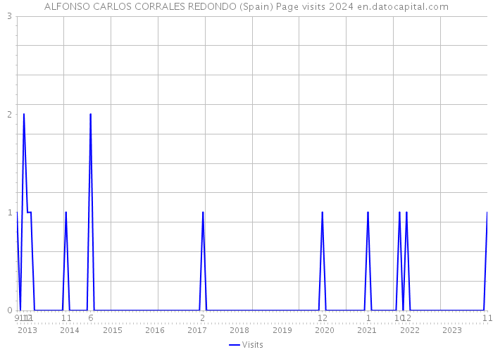 ALFONSO CARLOS CORRALES REDONDO (Spain) Page visits 2024 