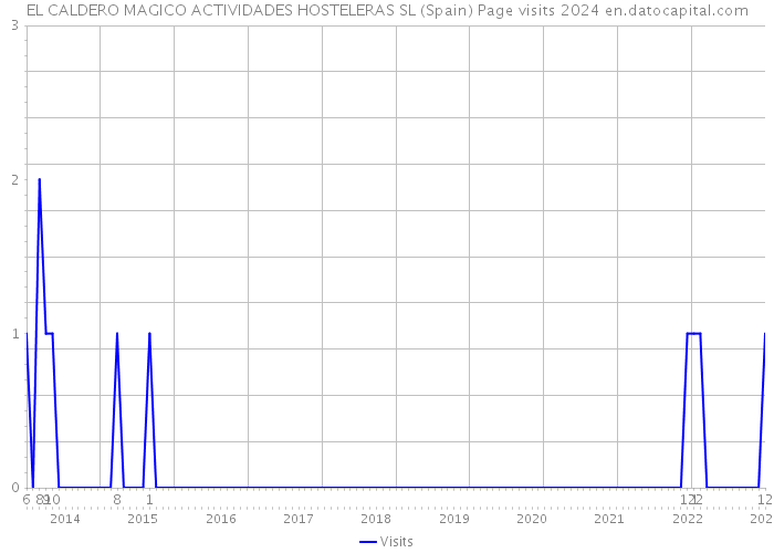 EL CALDERO MAGICO ACTIVIDADES HOSTELERAS SL (Spain) Page visits 2024 