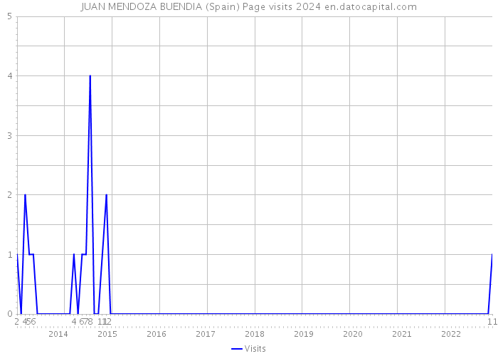 JUAN MENDOZA BUENDIA (Spain) Page visits 2024 