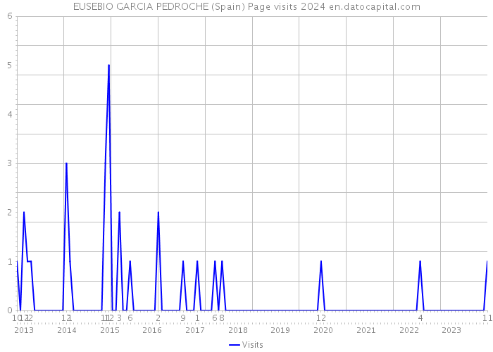 EUSEBIO GARCIA PEDROCHE (Spain) Page visits 2024 