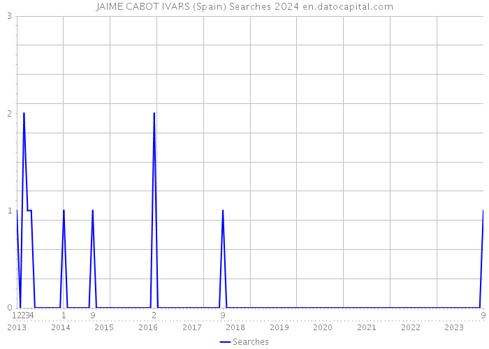 JAIME CABOT IVARS (Spain) Searches 2024 