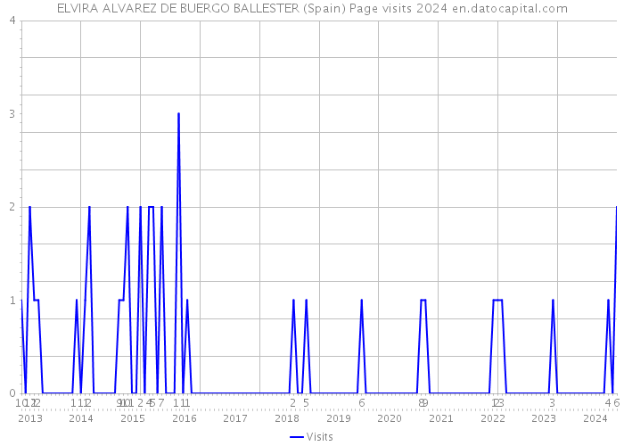 ELVIRA ALVAREZ DE BUERGO BALLESTER (Spain) Page visits 2024 