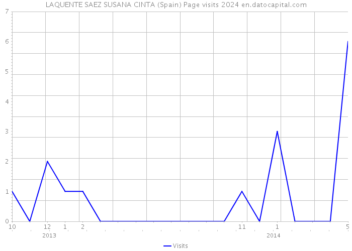 LAQUENTE SAEZ SUSANA CINTA (Spain) Page visits 2024 