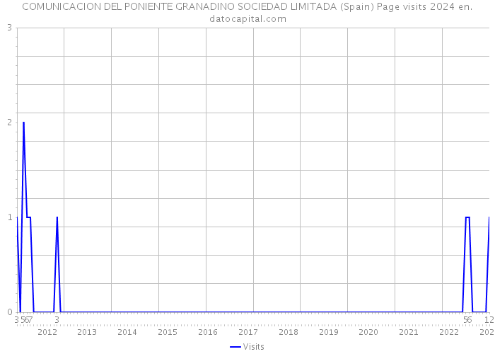 COMUNICACION DEL PONIENTE GRANADINO SOCIEDAD LIMITADA (Spain) Page visits 2024 