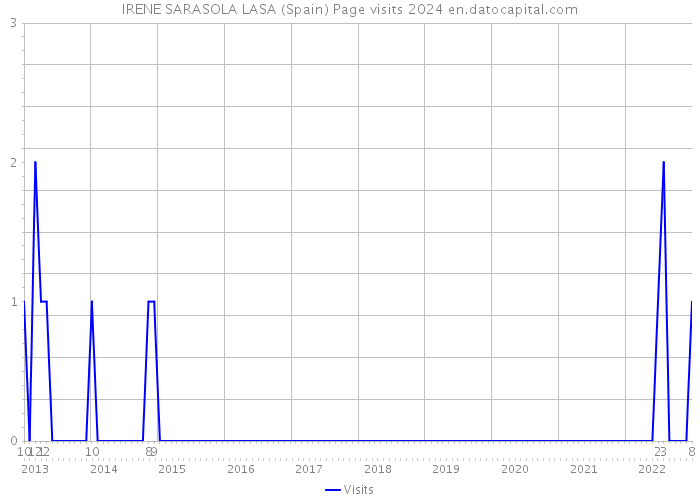 IRENE SARASOLA LASA (Spain) Page visits 2024 