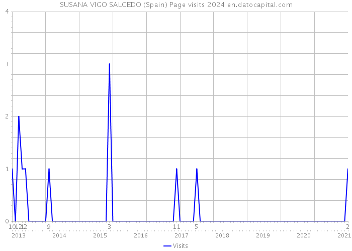 SUSANA VIGO SALCEDO (Spain) Page visits 2024 