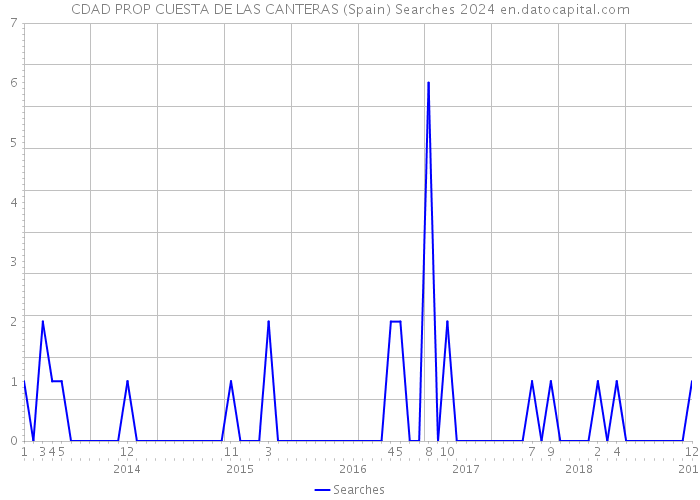 CDAD PROP CUESTA DE LAS CANTERAS (Spain) Searches 2024 