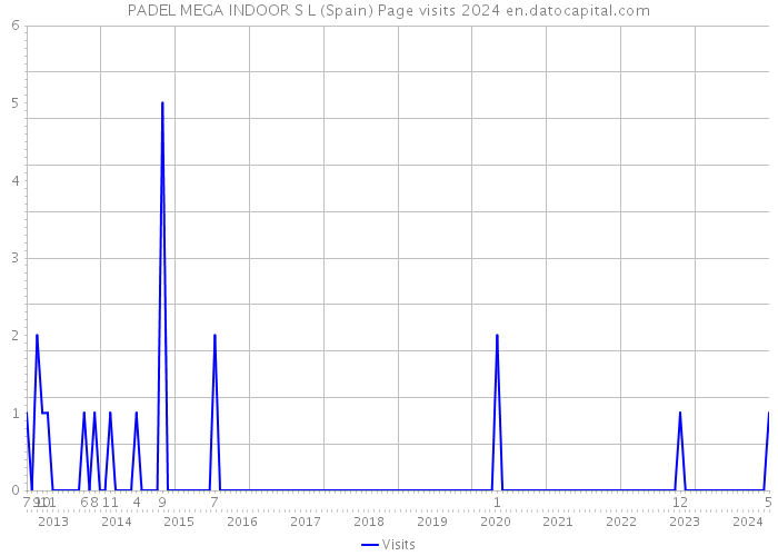 PADEL MEGA INDOOR S L (Spain) Page visits 2024 