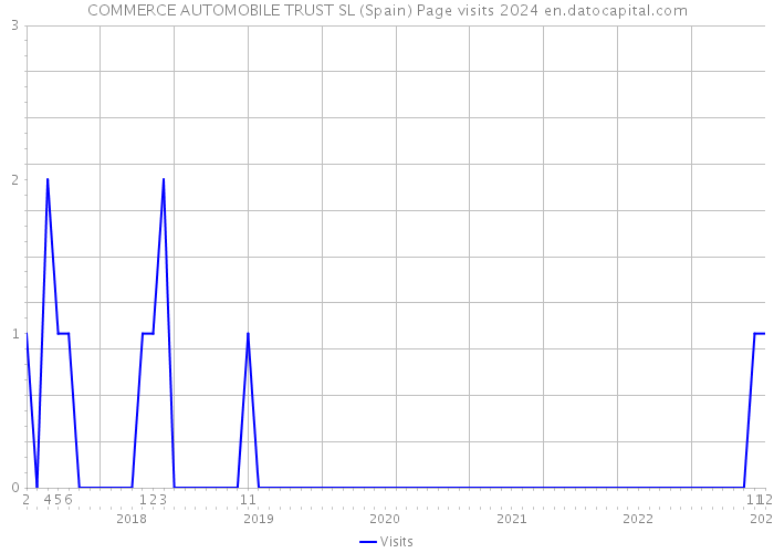 COMMERCE AUTOMOBILE TRUST SL (Spain) Page visits 2024 
