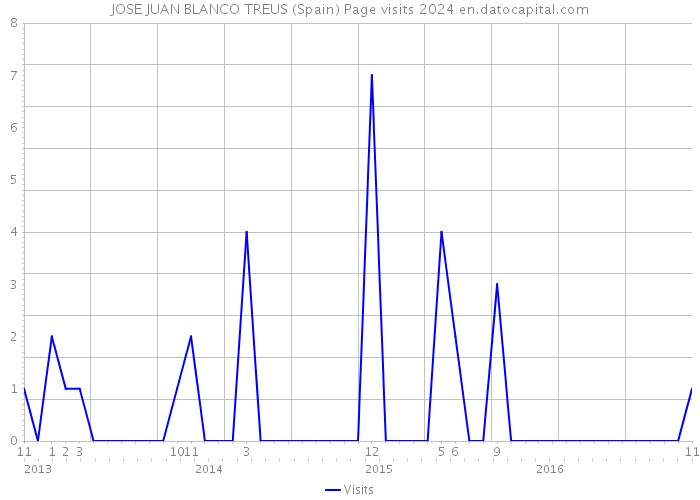 JOSE JUAN BLANCO TREUS (Spain) Page visits 2024 