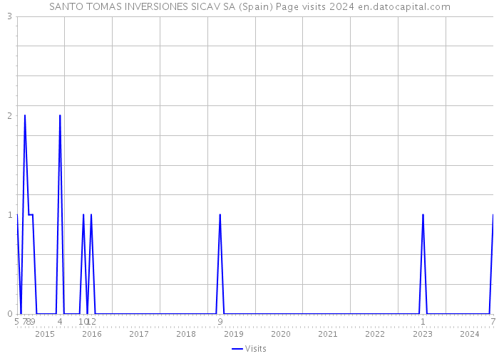SANTO TOMAS INVERSIONES SICAV SA (Spain) Page visits 2024 