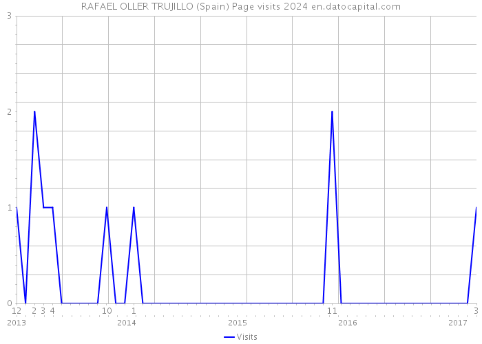 RAFAEL OLLER TRUJILLO (Spain) Page visits 2024 