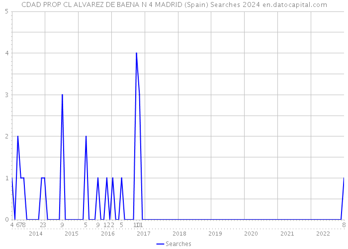 CDAD PROP CL ALVAREZ DE BAENA N 4 MADRID (Spain) Searches 2024 