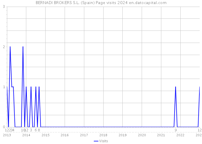 BERNADI BROKERS S.L. (Spain) Page visits 2024 