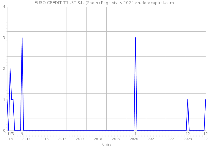 EURO CREDIT TRUST S.L. (Spain) Page visits 2024 