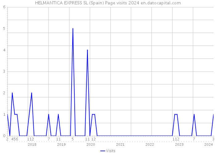 HELMANTICA EXPRESS SL (Spain) Page visits 2024 