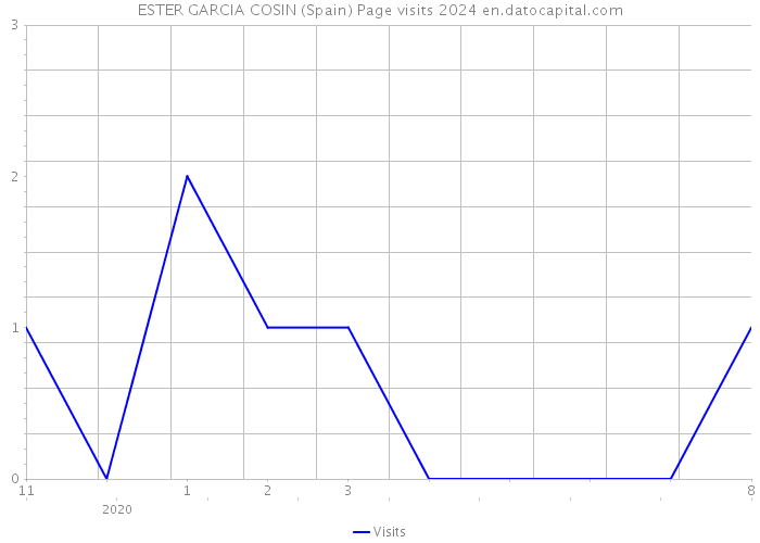ESTER GARCIA COSIN (Spain) Page visits 2024 