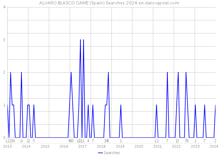 ALVARO BLASCO GAME (Spain) Searches 2024 