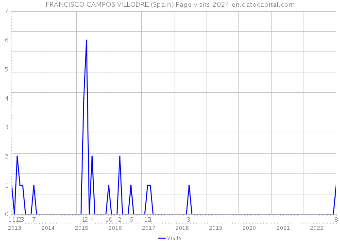 FRANCISCO CAMPOS VILLODRE (Spain) Page visits 2024 