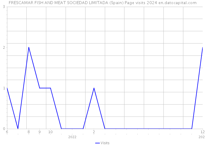 FRESCAMAR FISH AND MEAT SOCIEDAD LIMITADA (Spain) Page visits 2024 