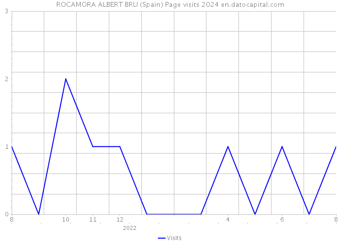 ROCAMORA ALBERT BRU (Spain) Page visits 2024 
