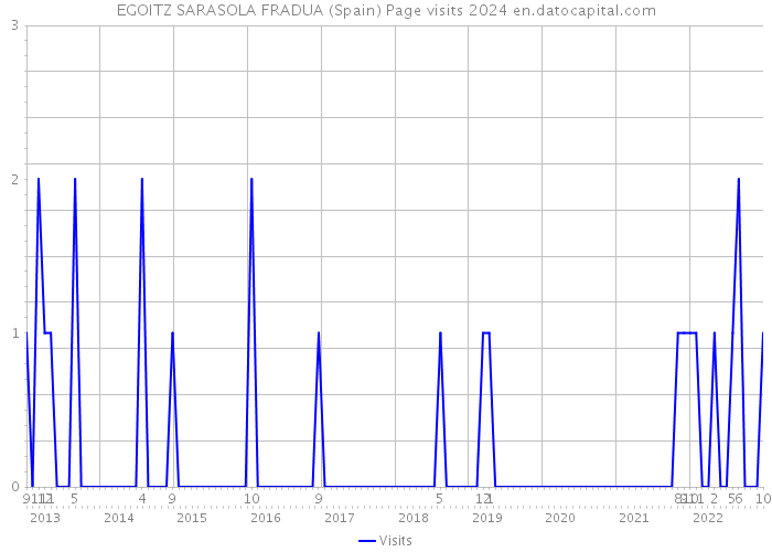 EGOITZ SARASOLA FRADUA (Spain) Page visits 2024 