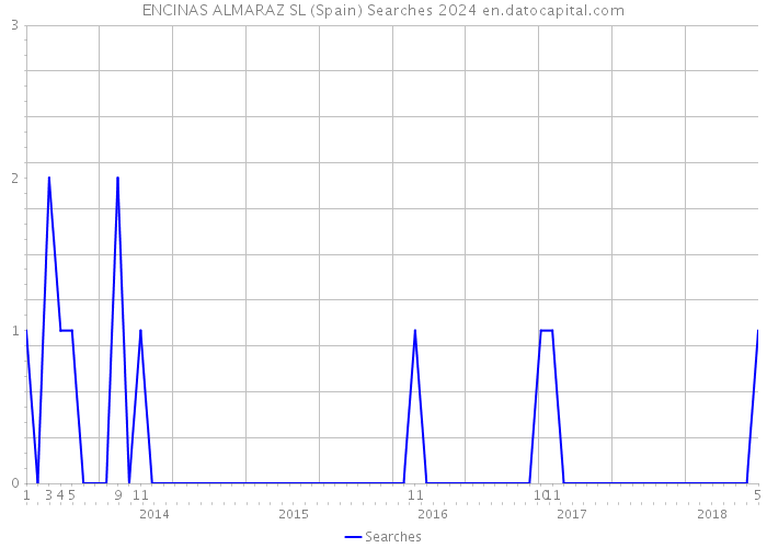 ENCINAS ALMARAZ SL (Spain) Searches 2024 