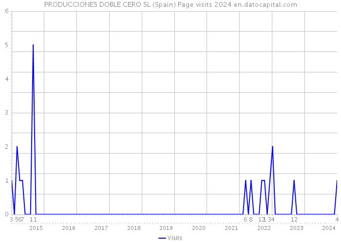 PRODUCCIONES DOBLE CERO SL (Spain) Page visits 2024 
